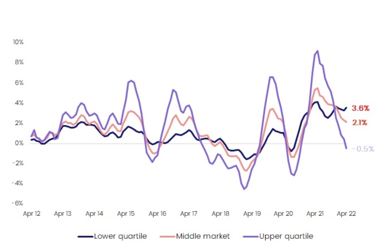 Identifying trends among Australia’s underperforming suburban property markets